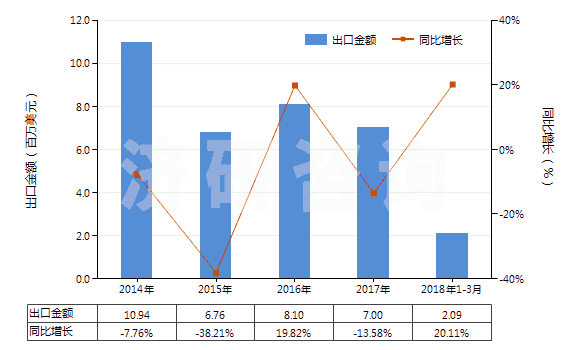 2014-2018年3月中國人造纖維短纖（已梳或經(jīng)其他紡前加工）(HS55070000)出口總額及增速統(tǒng)計